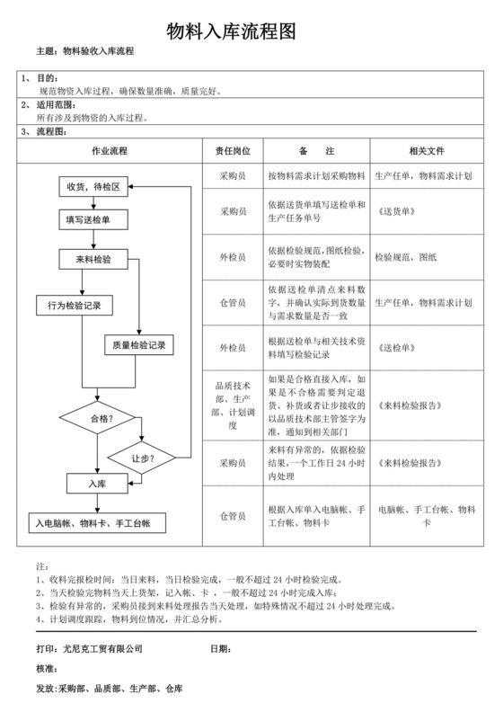 物料出入库流程图模板物料流程图