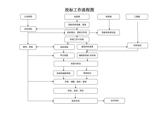 投标招标工作流程图模板投标流程图招投标流程图