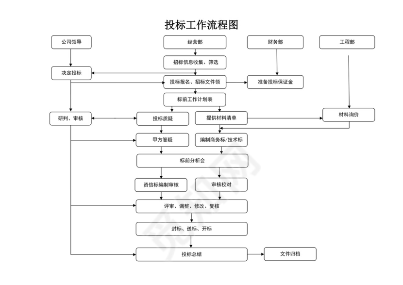 投标招标工作流程图模板投标流程图招投标流程图