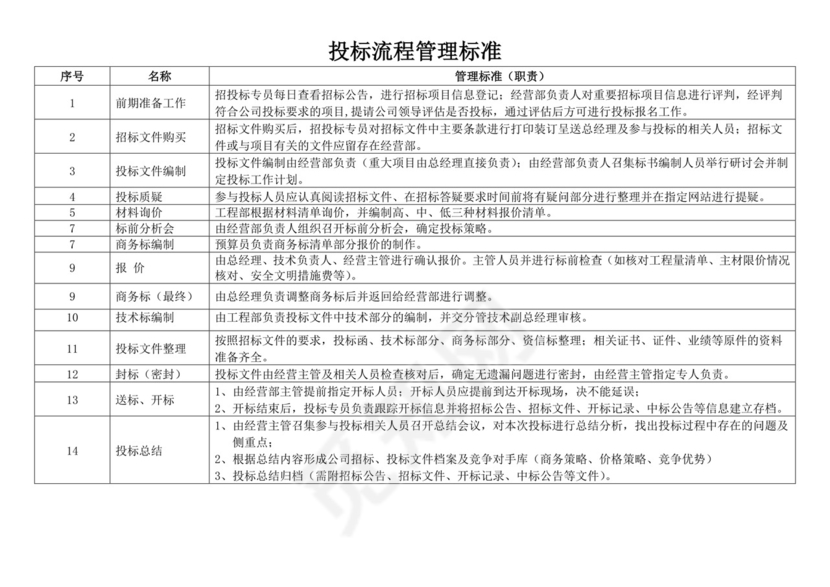 投标招标工作流程图模板投标流程图招投标流程图
