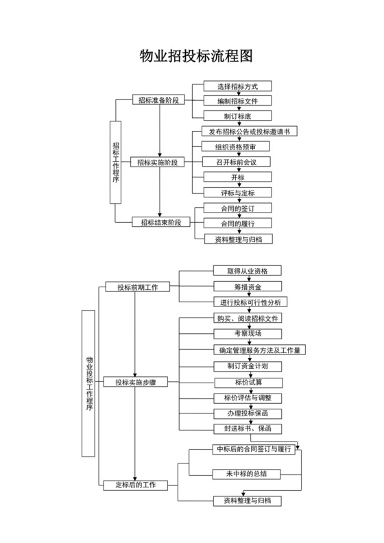 物业招投标流程图模板投标流程图招投标流程图
