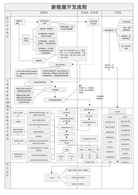新能源开发流程图模板项目流程图新能源开发流程图