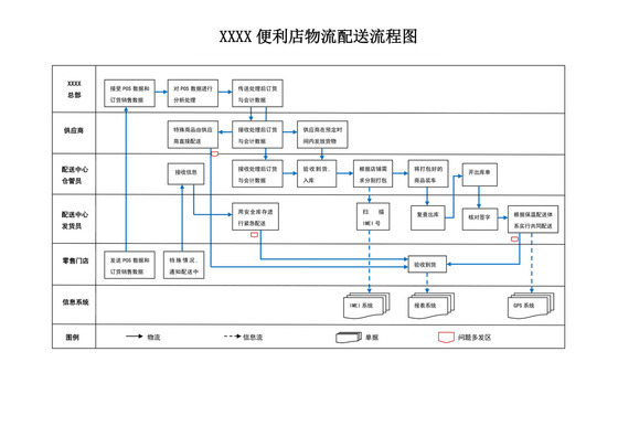 白色简洁物流流程图企业公司工作流程图模板