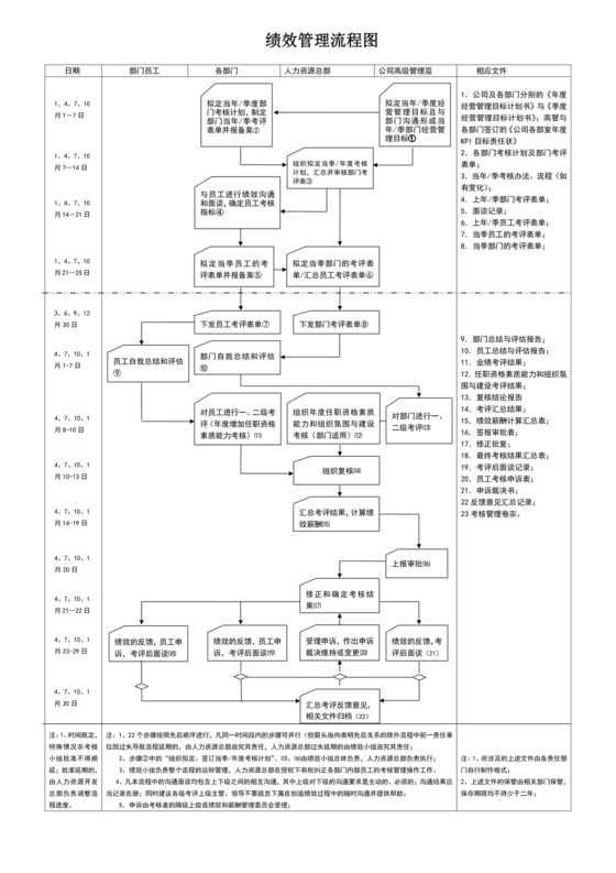 白色简洁绩效管理流程图公司企业管理流程图模板