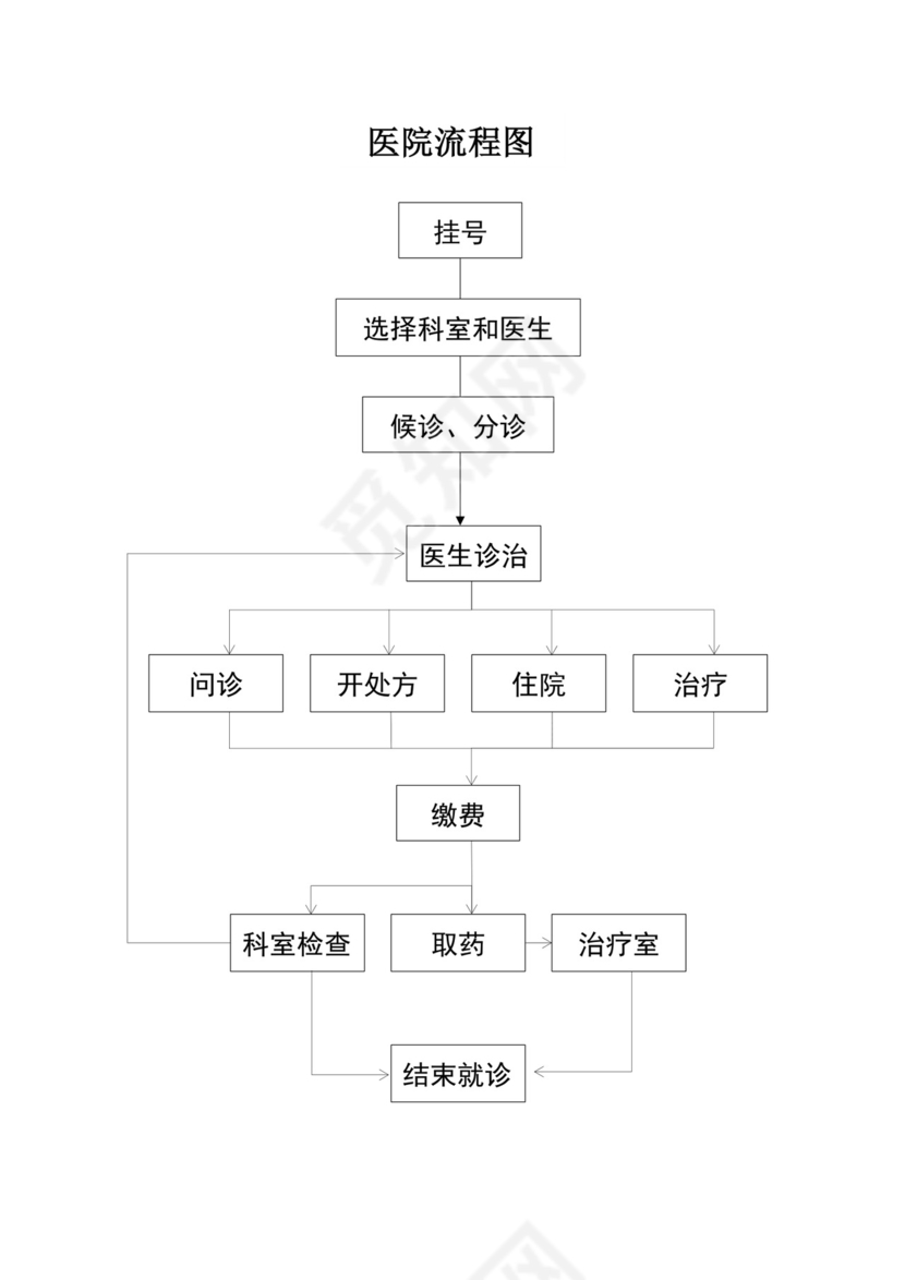 医院看病就医流程图模板医院流程图