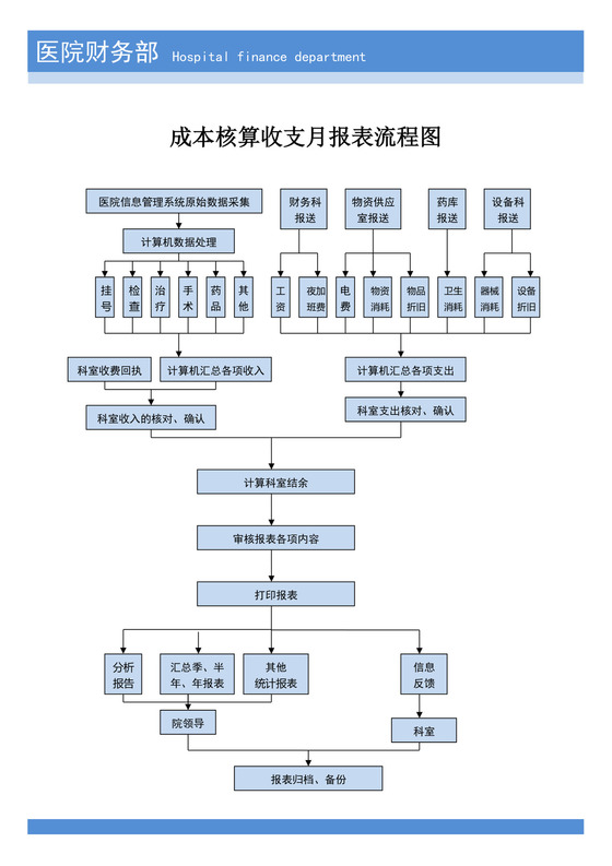 医院成本核算收支月报表流程图医院流程图