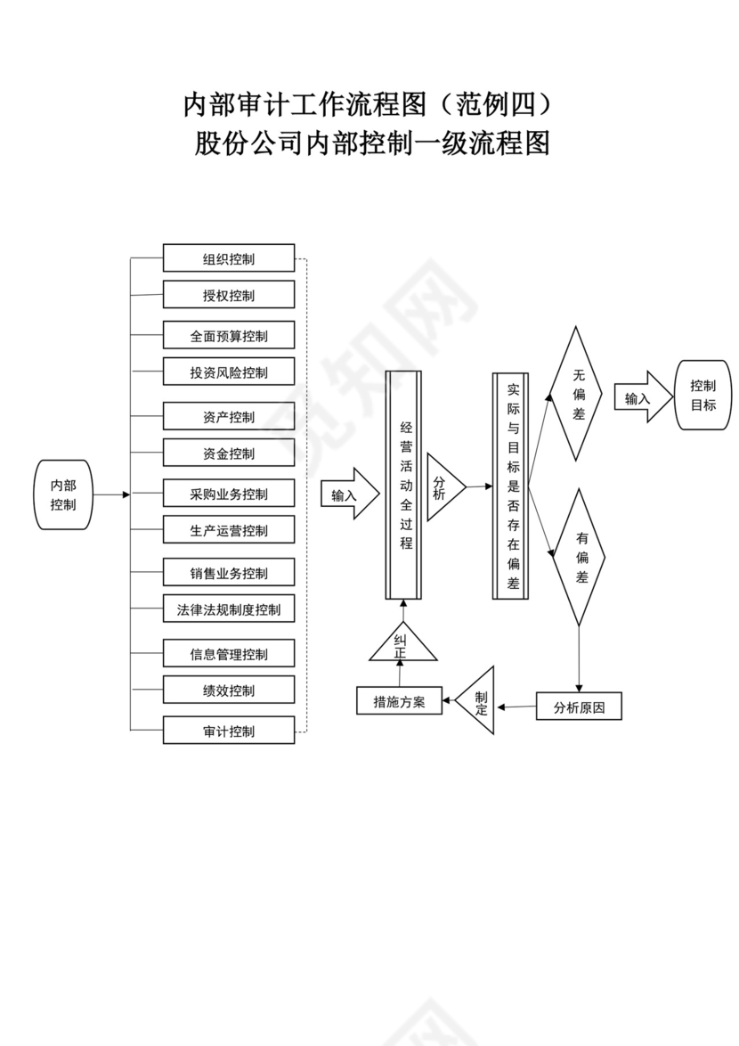 内部审计工作流程图模板审计流程图