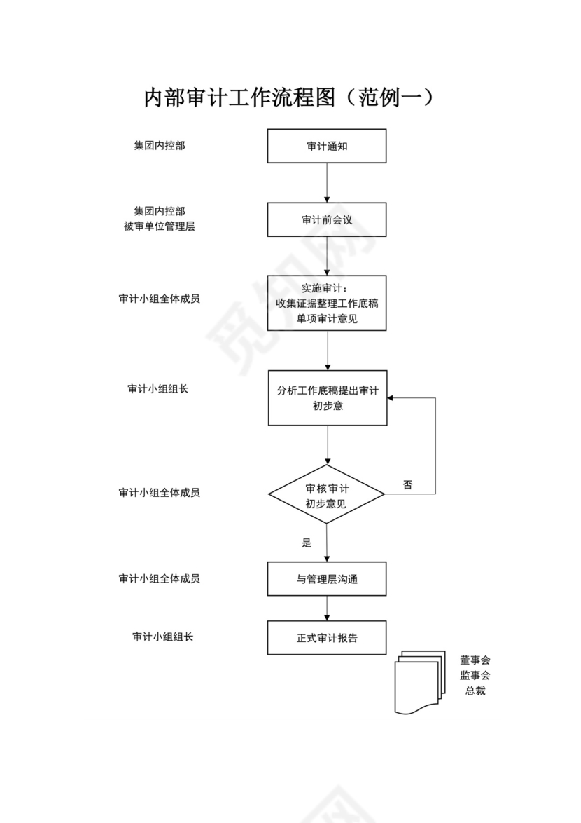 内部审计工作流程图模板审计流程图