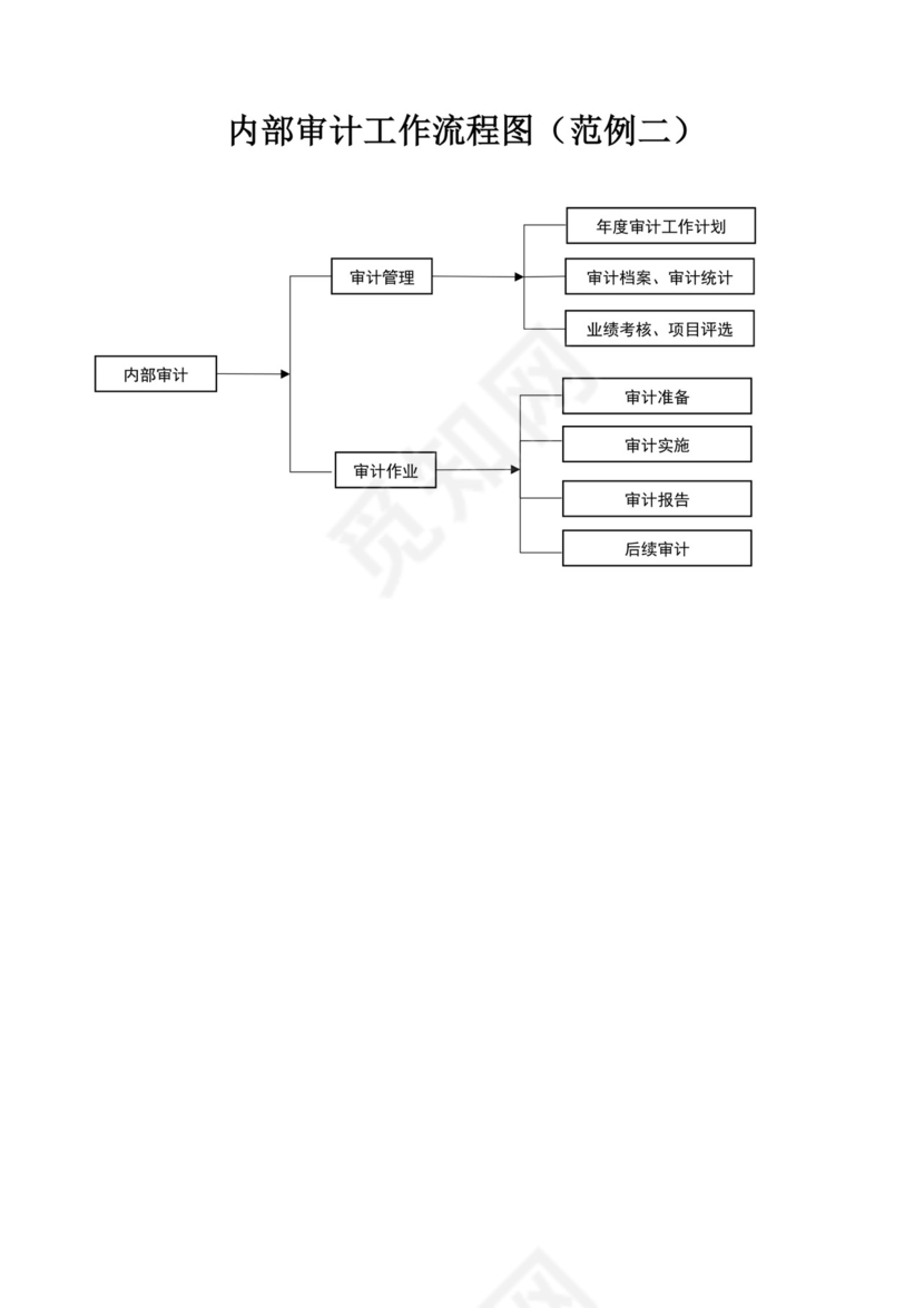 内部审计工作流程图模板审计流程图