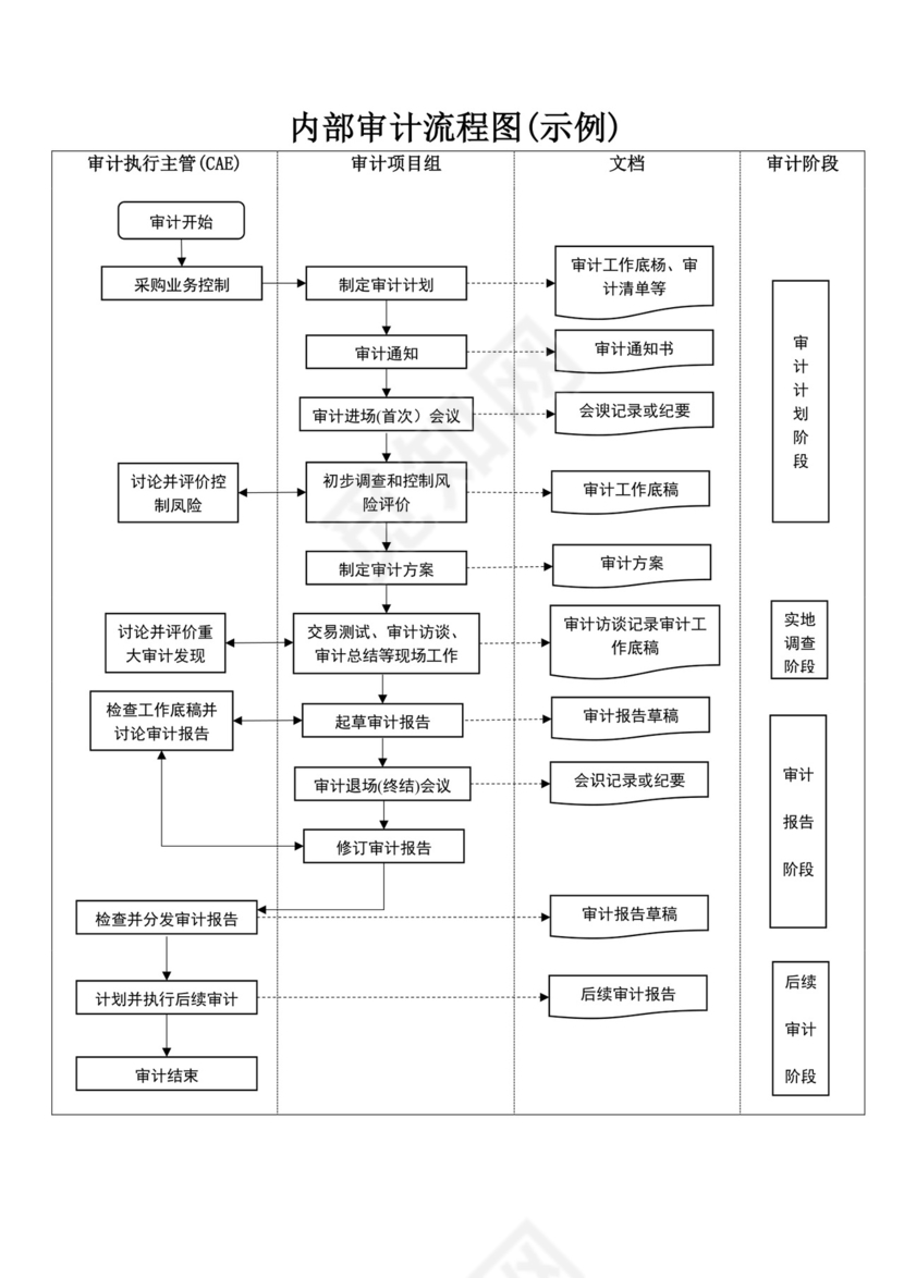 内部审计工作流程图模板审计流程图