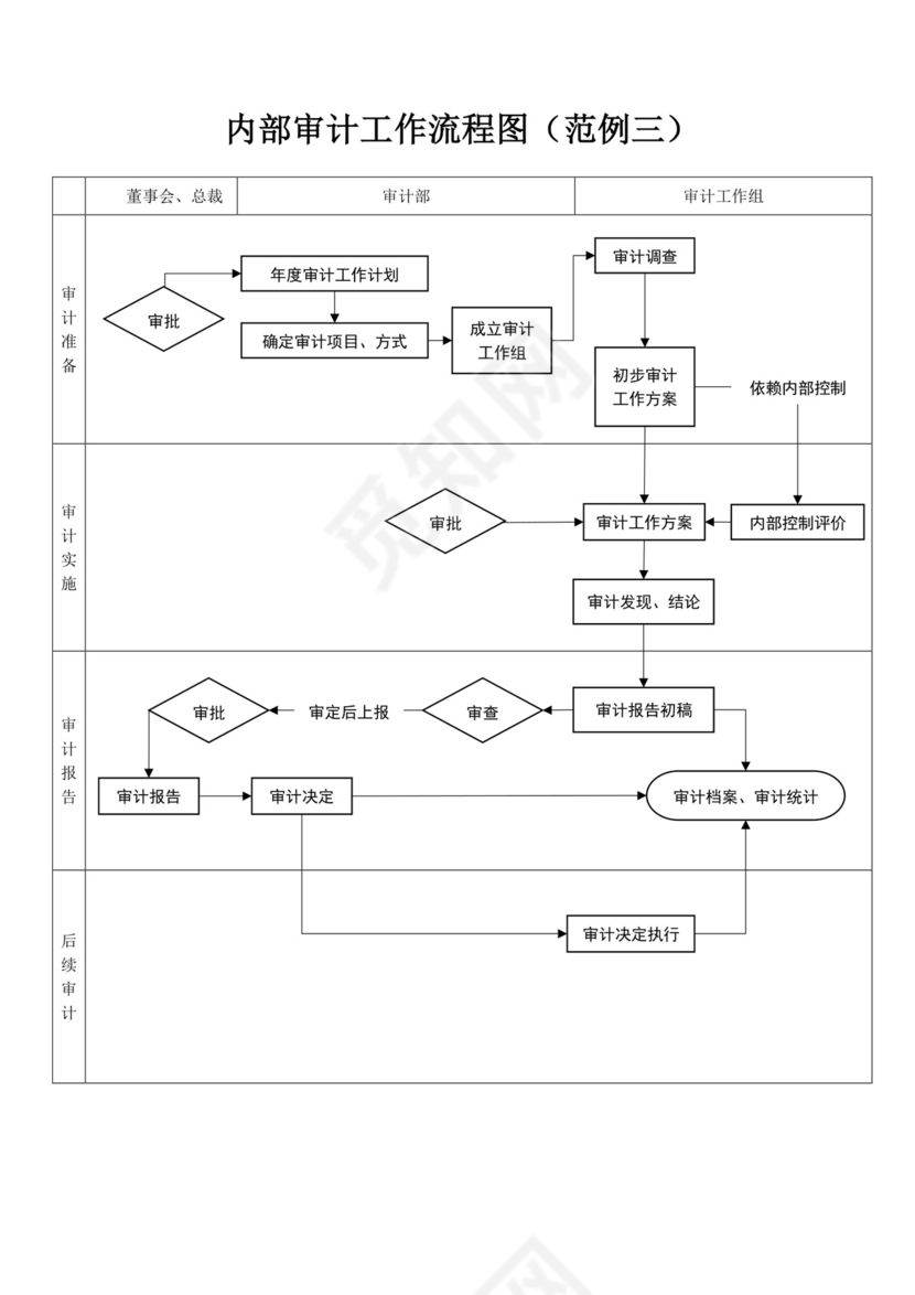 内部审计工作流程图模板审计流程图