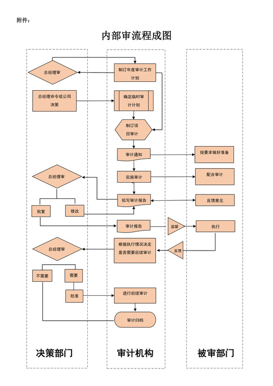 公司内部审计流程成图审计流程图