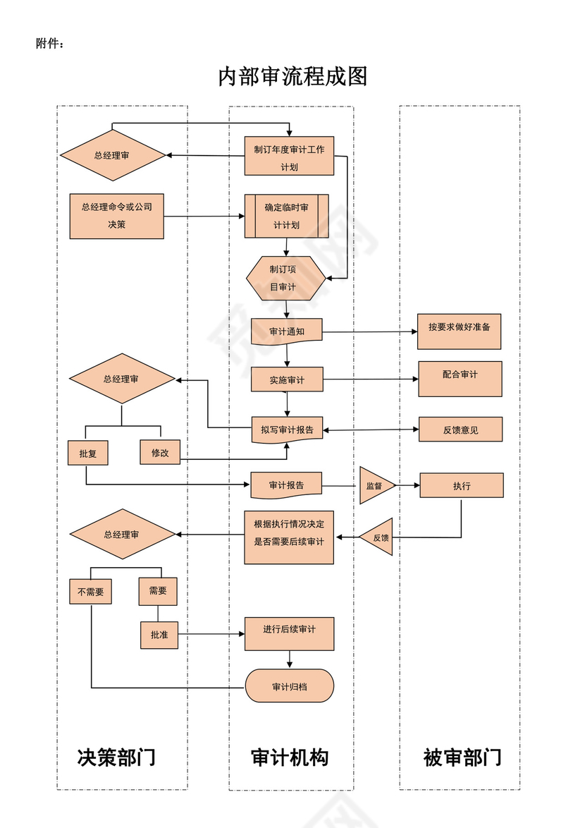 公司内部审计流程成图审计流程图