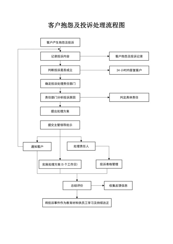 客户抱怨及投诉处理流程客诉处理流程图