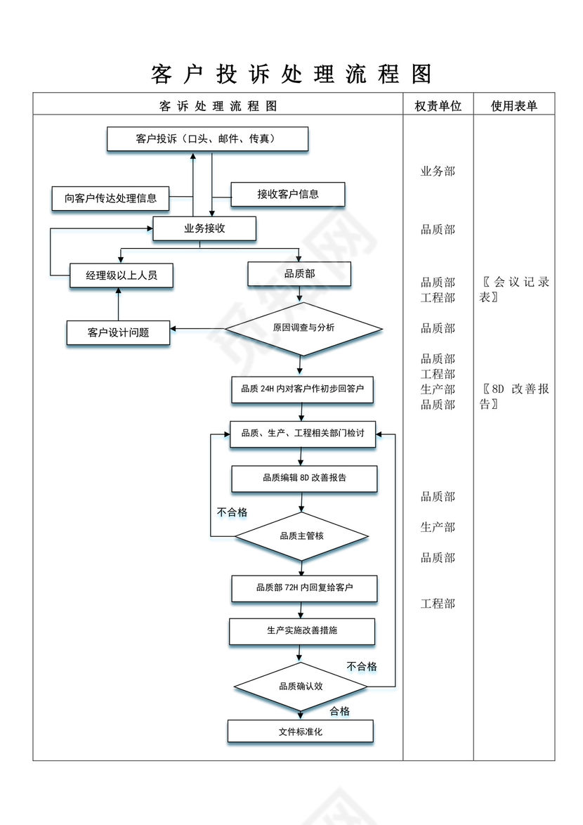 白色简约客诉处理流程图企业公司服务流程图模板