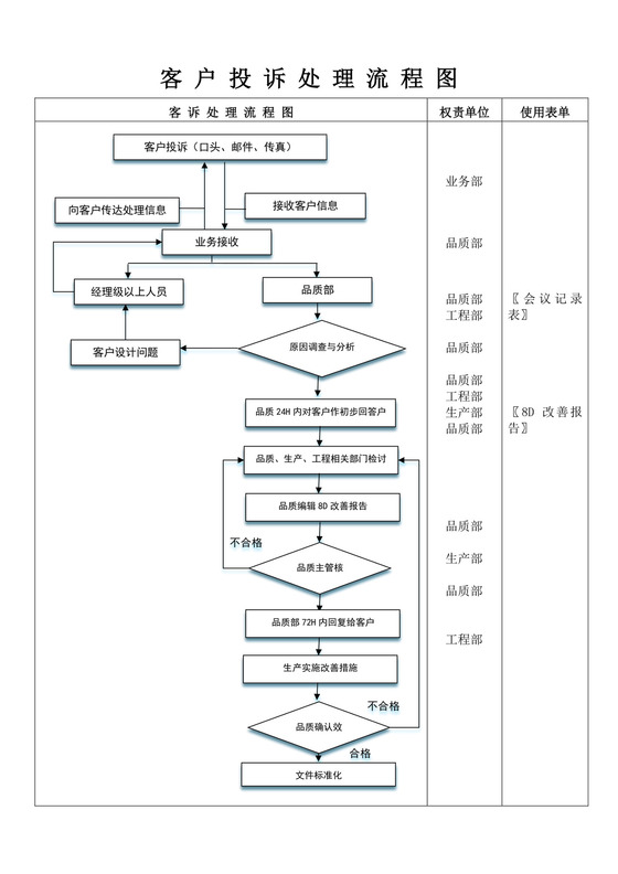 白色简约客诉处理流程图企业公司服务流程图模板