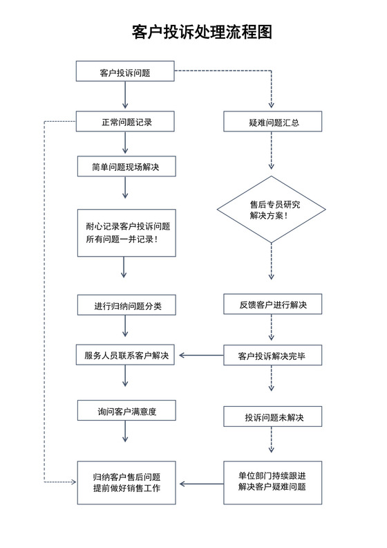 白色简约客诉处理流程图企业公司服务流程图模板