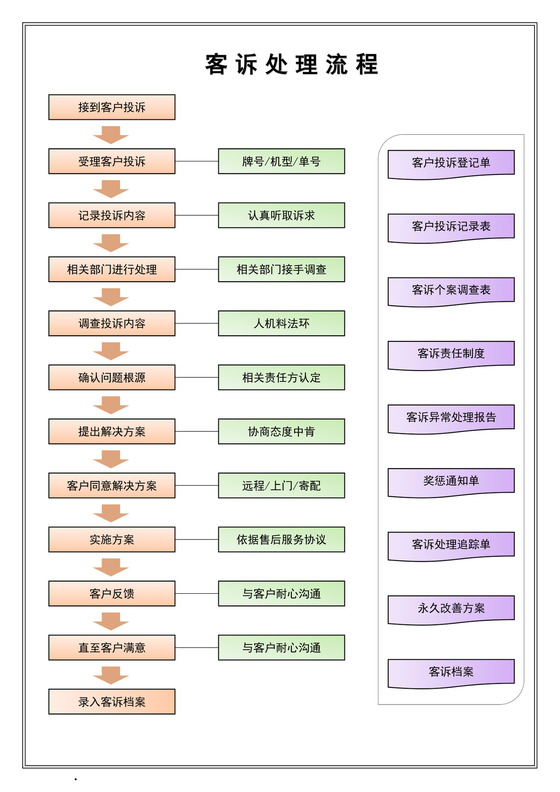 彩色简约客诉处理流程图企业公司服务流程图模板