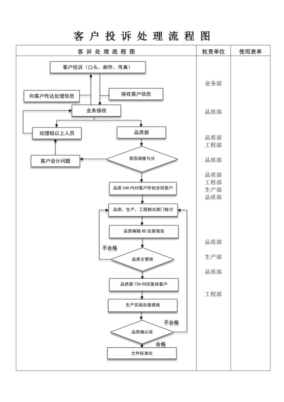 白色简约客诉处理流程图企业公司服务流程图模板