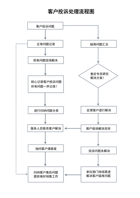 白色简约客诉处理流程图企业公司服务流程图模板