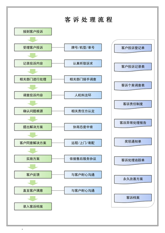 白色简约客诉处理流程图企业公司服务流程图模板