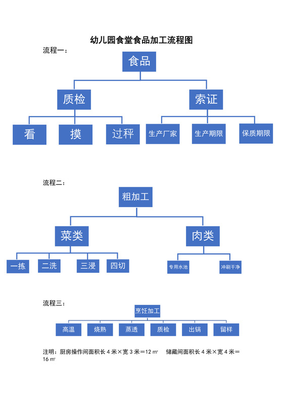 蓝色简约食品流程图企业公司工作流程图模板
