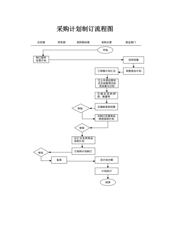 采购计划制订流程图模板采购计划流程图