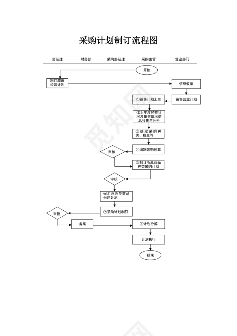采购计划制订流程图模板采购计划流程图