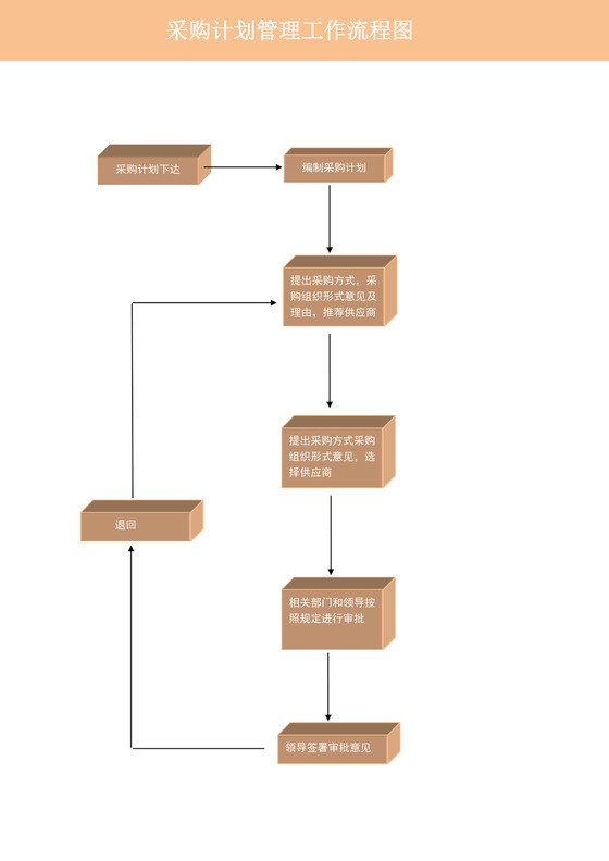 采购计划管理工作流程图采购计划流程图