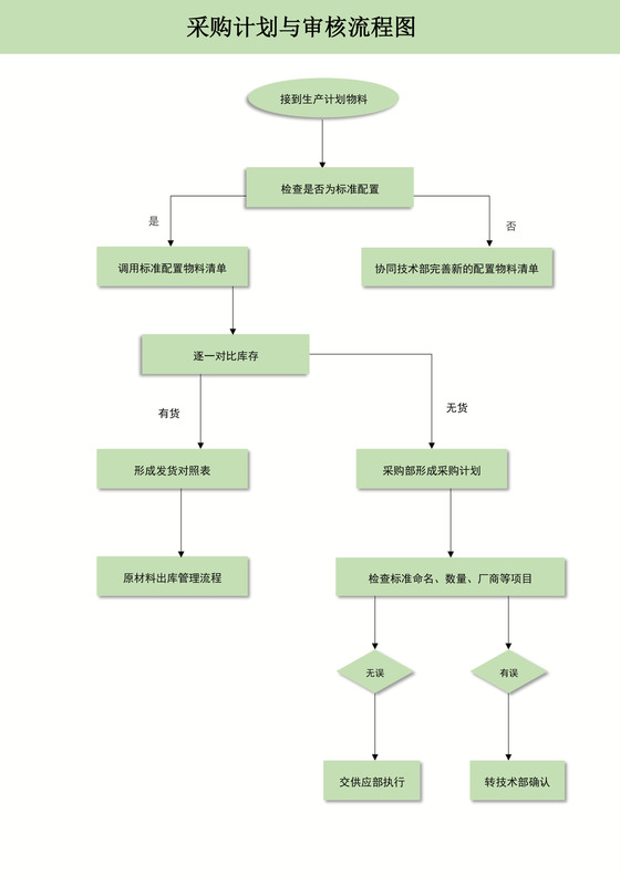 采购计划与审核流程图采购计划流程图