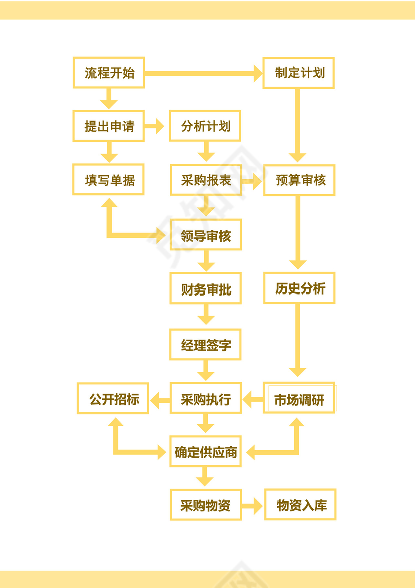 公司采购计划流程图模板