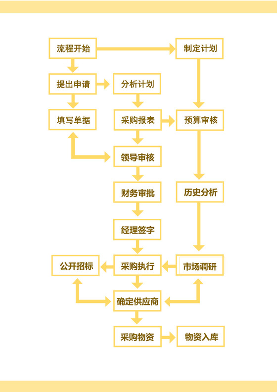 公司采购计划流程图模板