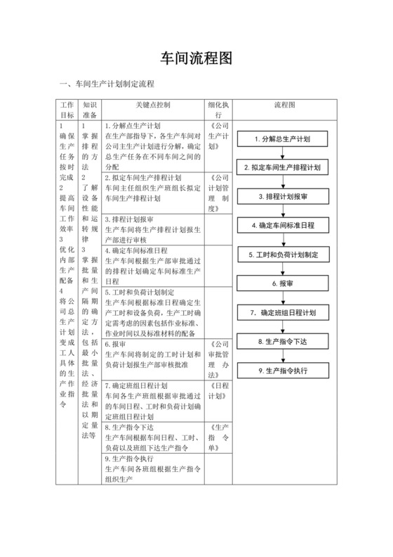 车间生产计划制定流程车间流程图