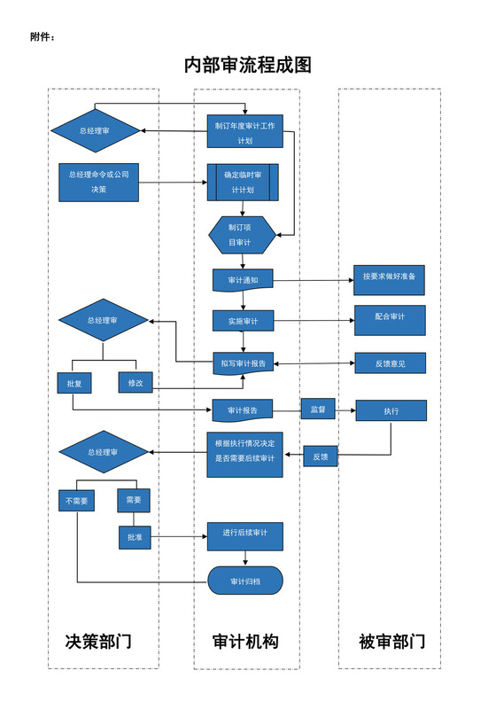 白色简约审计流程图企业公司工作流程图模板