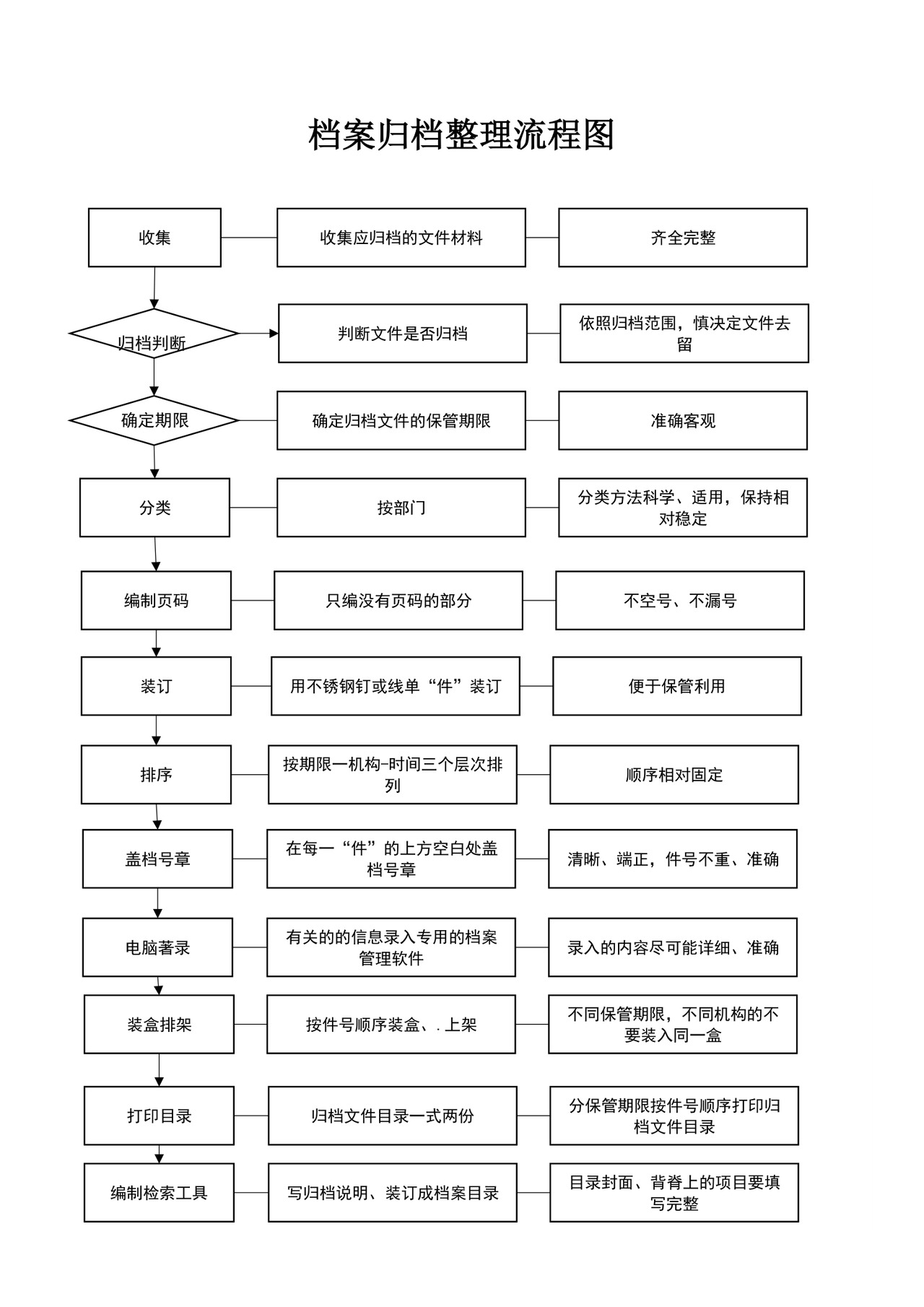 档案归档整理流程图模板档案归档流程图
