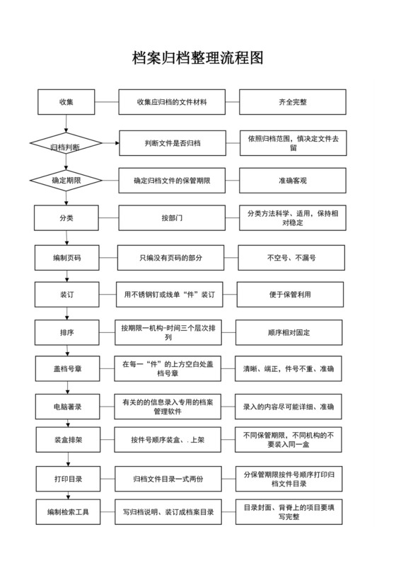 档案归档整理流程图模板档案归档流程图