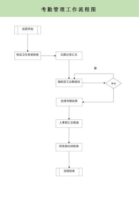 考勤管理工作流程图模板考勤管理流程图