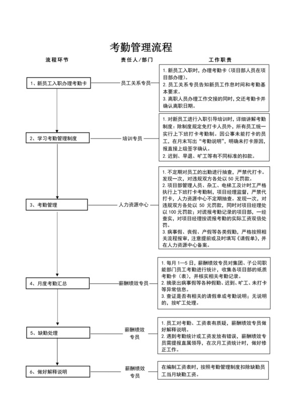 员工考勤管理流程图模板