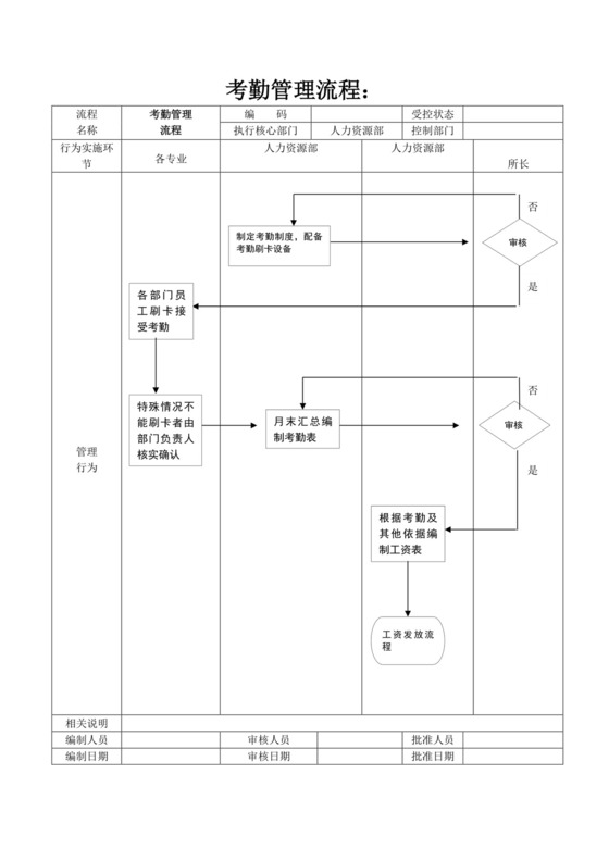 员工考勤管理流程模板考勤管理流程图