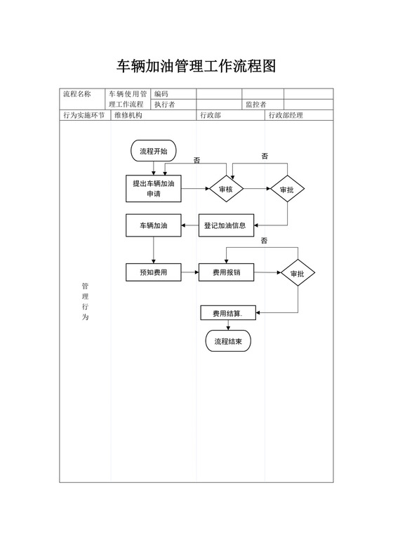 车辆加油管理工作流程图车辆管理流程图