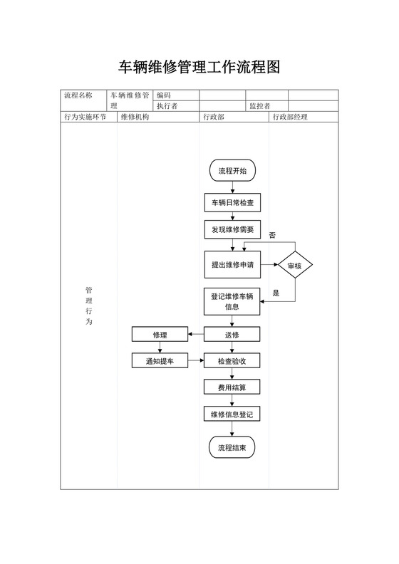 车辆维修管理工作流程图车辆管理流程图