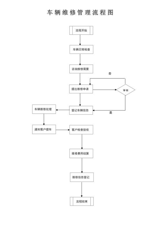 车辆维修管理流程图模板车辆管理流程图