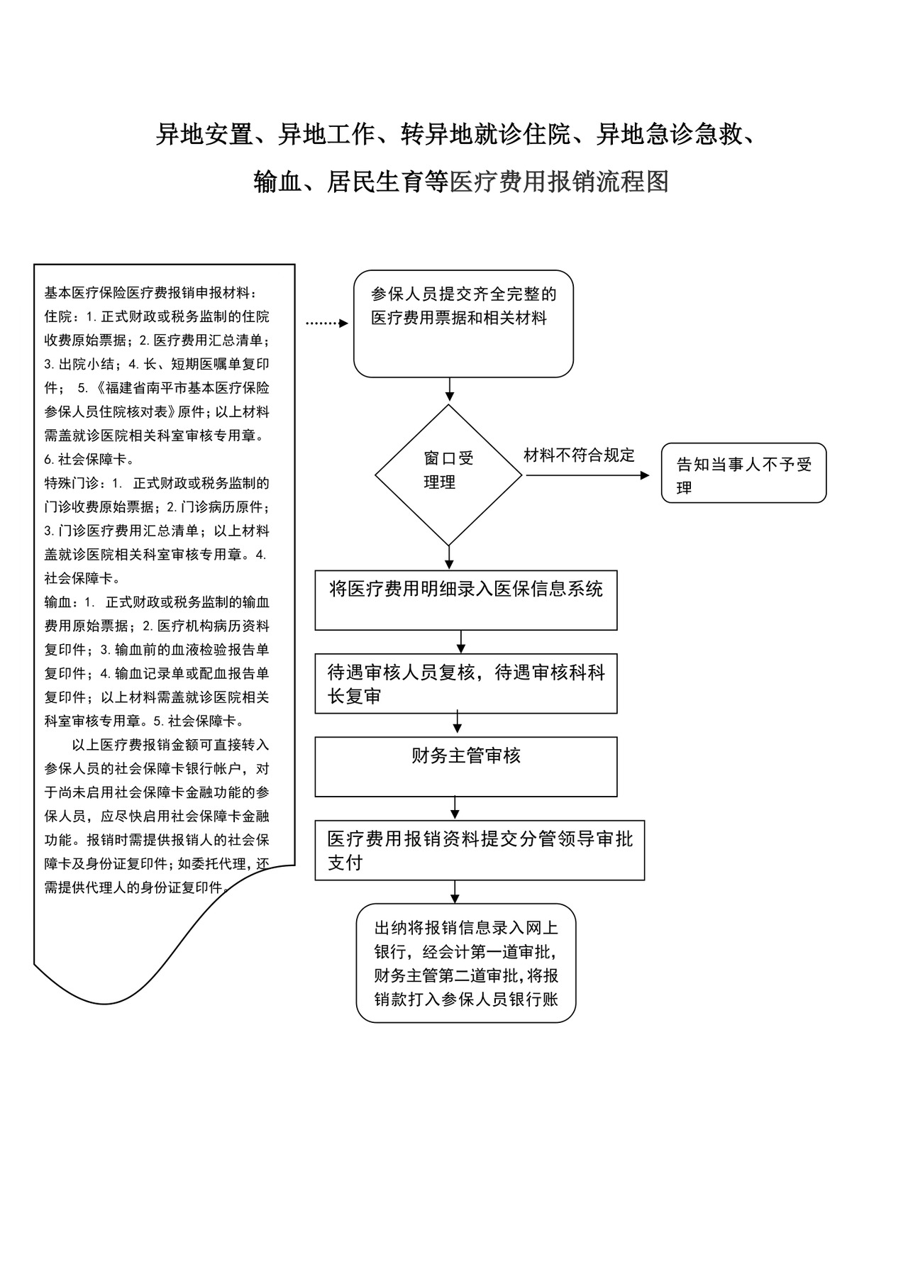 社会保险补贴发放流程图保险流程图