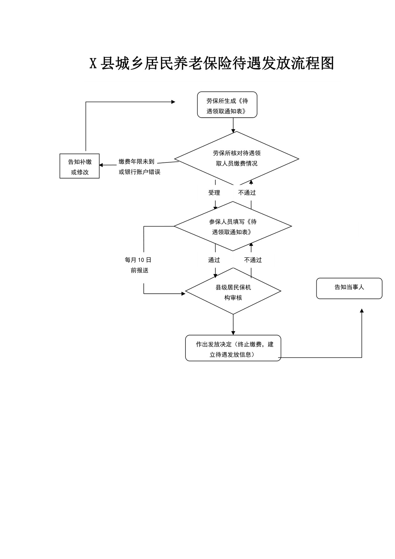 社会保险补贴发放流程图保险流程图