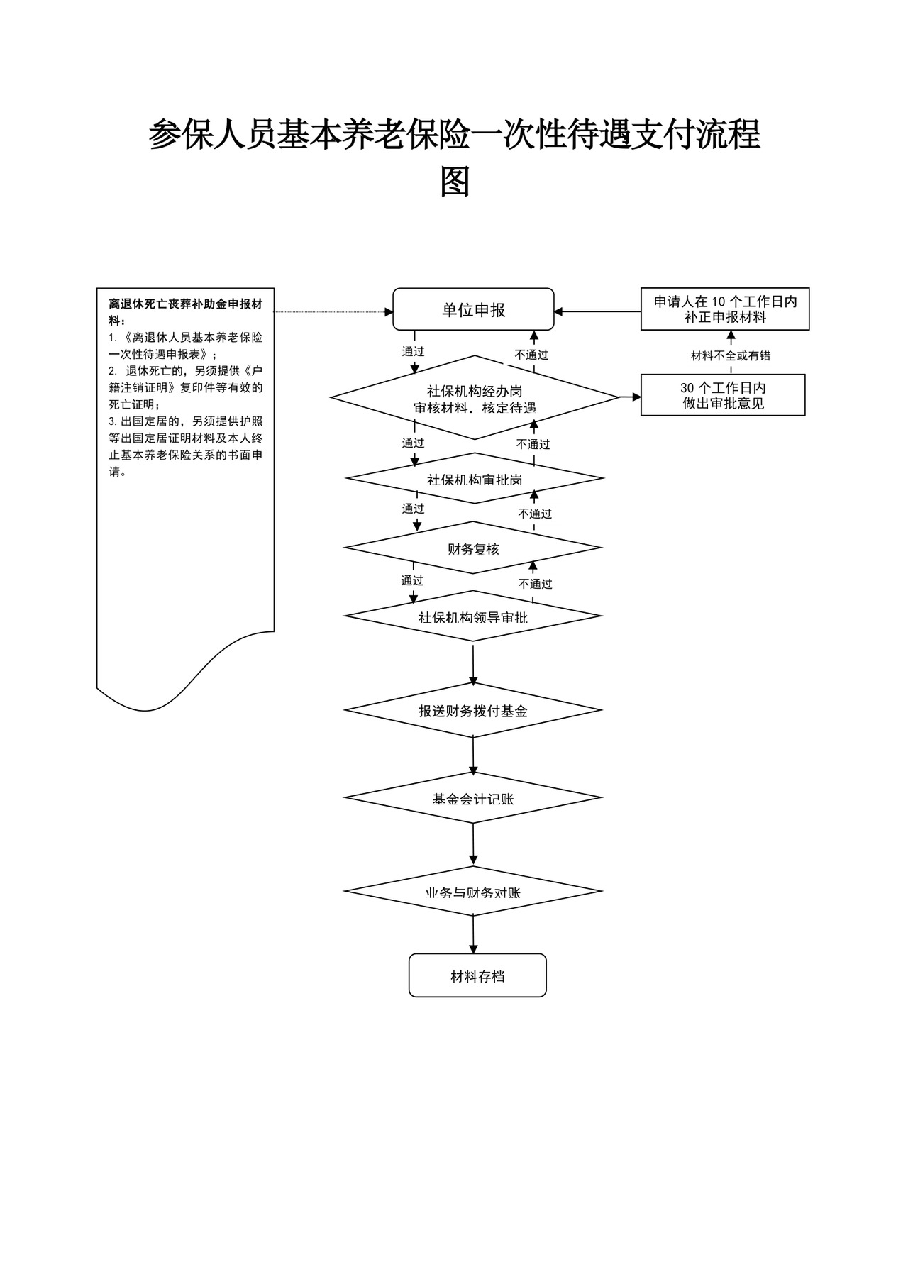 社会保险补贴发放流程图保险流程图