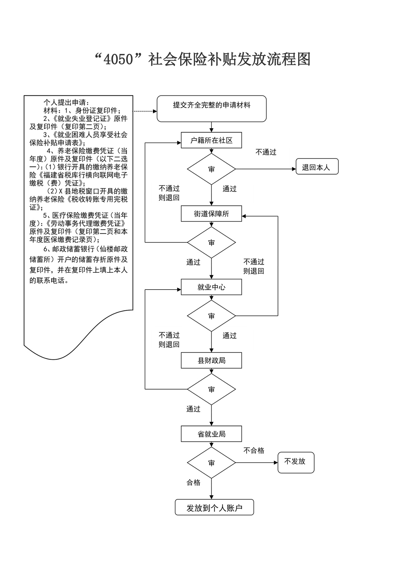 社会保险补贴发放流程图保险流程图