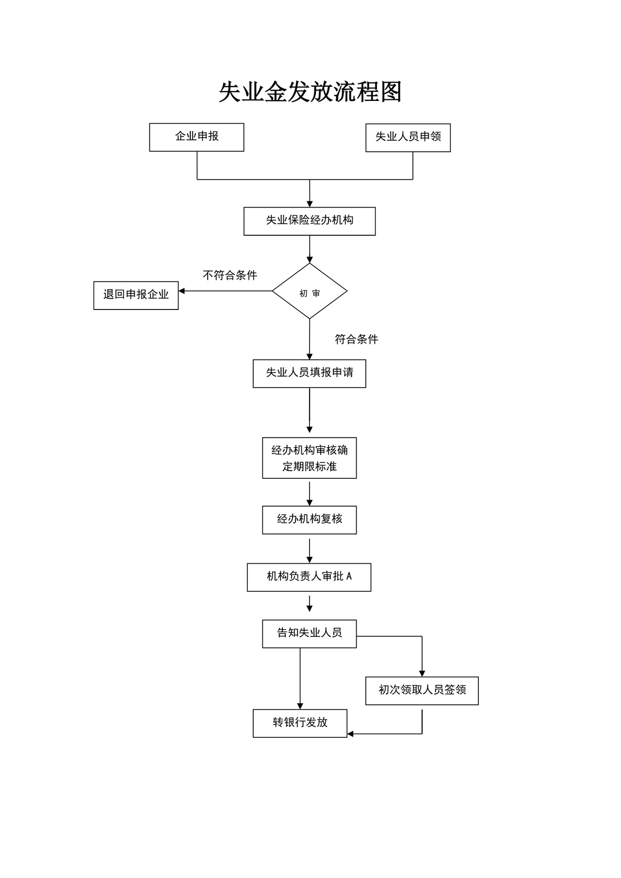 社会保险补贴发放流程图保险流程图