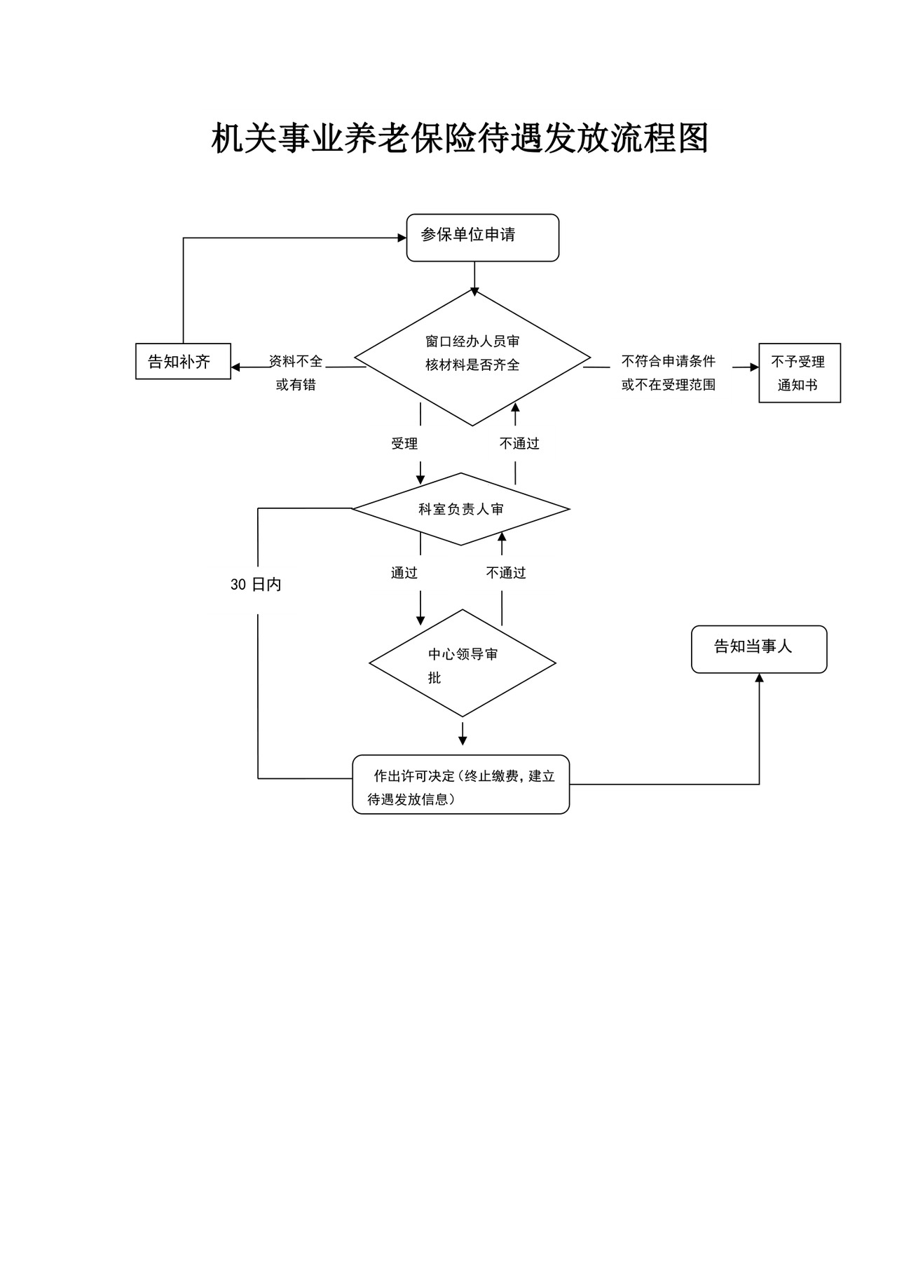 社会保险补贴发放流程图保险流程图