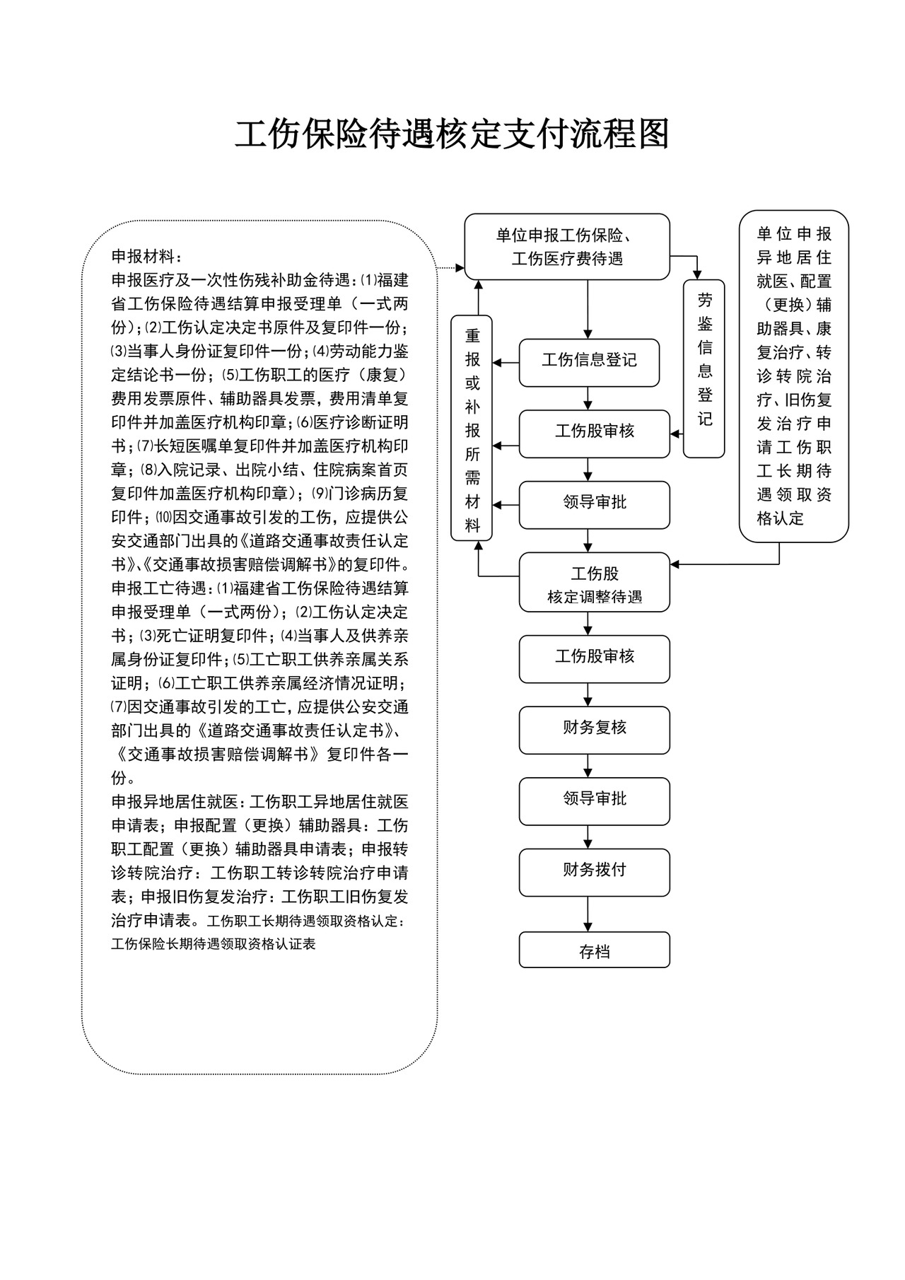 社会保险补贴发放流程图保险流程图