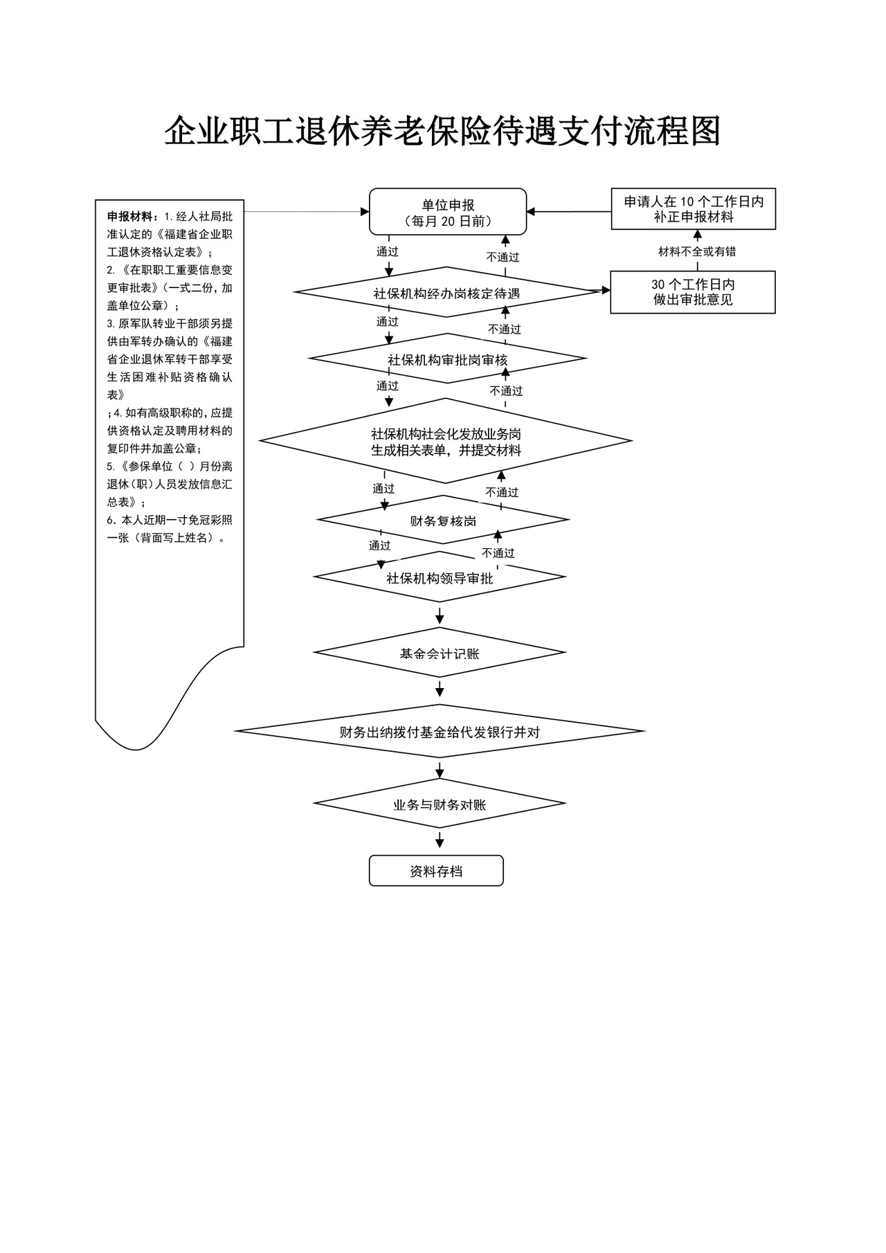 社会保险补贴发放流程图保险流程图